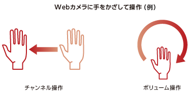 Webカメラに手をかざして操作(例)