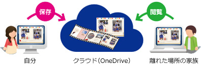 Officeとクラウド（OneDrive）を連携